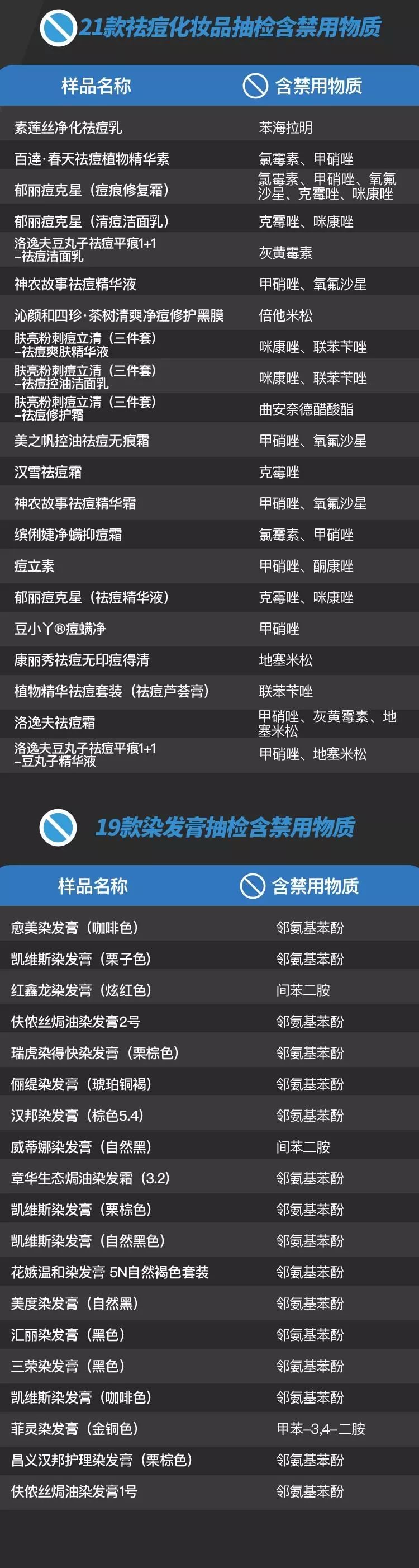 致癌化妆品曝光,快看这30批次食品上黑榜