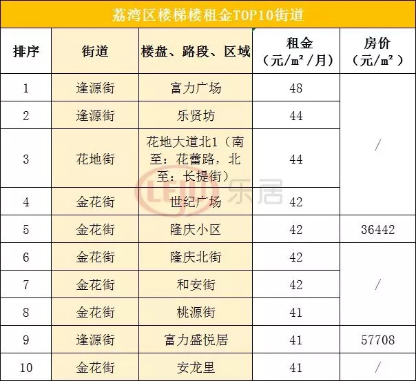 广州最贵的街道,广州租金回报最高的区域
