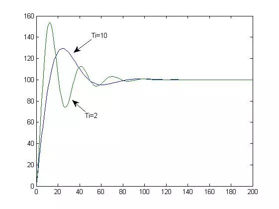 这是我见过最通俗易懂的PID整定理论！