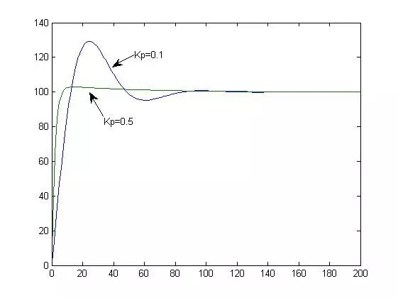 这是我见过最通俗易懂的PID整定理论！