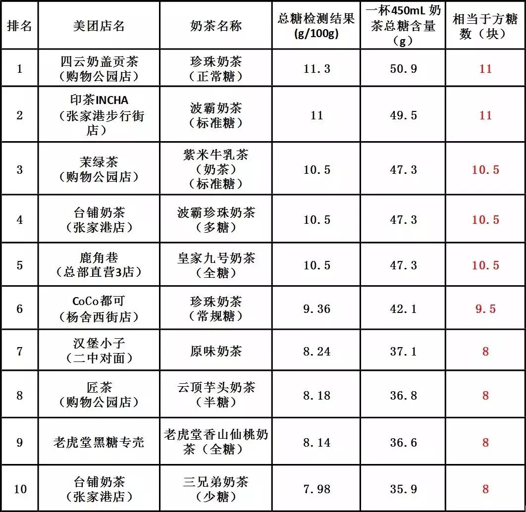 鹿角巷等网红奶茶店,coco奶茶黑榜