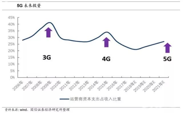 万字长文解读运营商搏击5G：一场比拼财力的三国杀