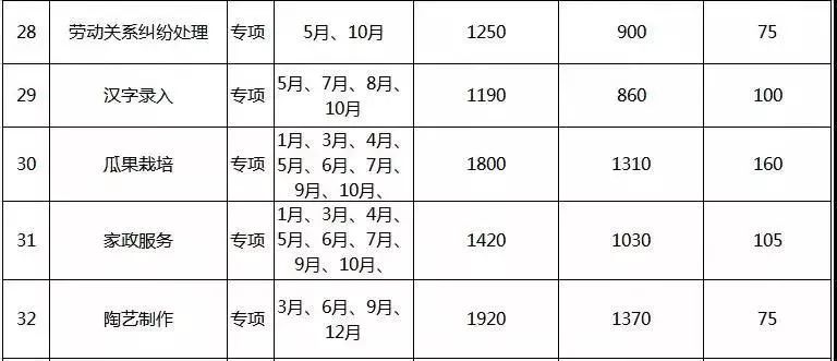 最新职业技能培训补贴,市辖区职业技能培训免费培训补贴