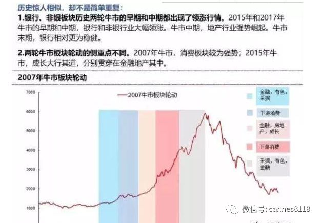 牛市券商启动顺序,上一轮牛市板块顺序