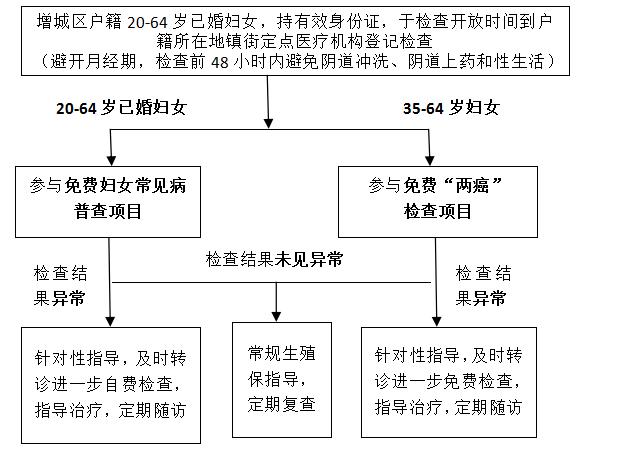 福利！我区免费“两癌”检查最全服务指南看这里！