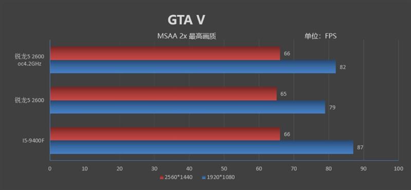 谁才是千元级真正的性价比神U！锐龙52600vsi5-9400F对比评测