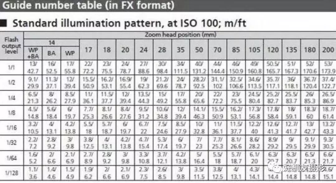 什么时候适合用外置闪光灯,外置闪光灯参数怎么设置