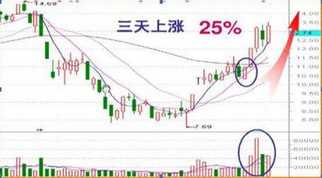 尾盘30分钟必定提前出现的特征,尾盘最后30分钟才是全天黄金时刻