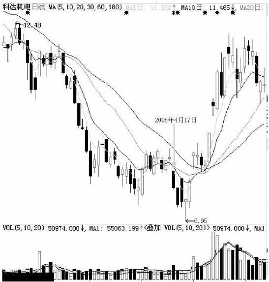 极度缩量跌停战法,低位跌停战法