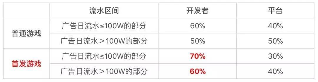 小游戏赛道展现新格局四大巨头策略各不同|游戏茶馆