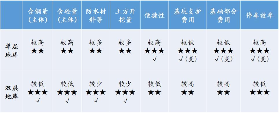 地下车库如何提升效率,地下车库常见技术问题