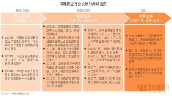 投资区域化第三方消毒供应中心,第三方医疗消毒供应中心发展趋势