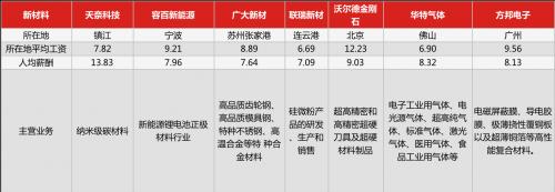 35家科创板公司业绩揭秘,科创板申报5000万利润