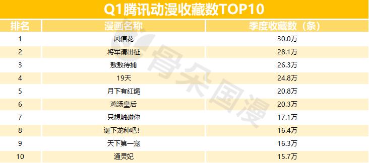 2019年Q1漫画数据报告|快看和小明太极较上季度有所增长,动态漫画成亮点