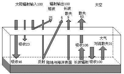 地球发烧了我们应该怎么做,地球是怎么“发烧”的