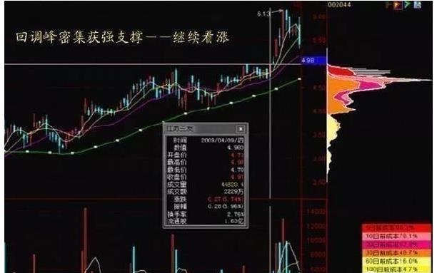 股市里唯一不会骗人的指标筹码峰,筹码峰来看股票的技巧