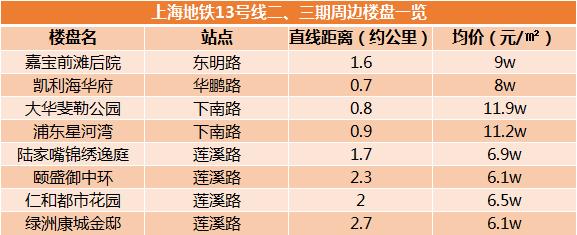 上海地铁13号线二期附近楼盘,上海轨交14号线楼盘