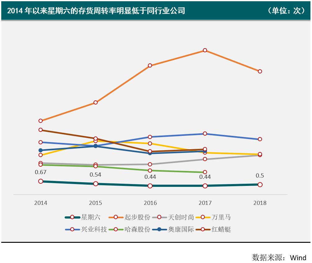 净利润下滑、库存压力大星期六进军互联网广告胜算几何?