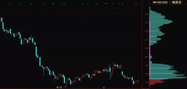 股市里唯一不会骗人的指标筹码峰,筹码峰来看股票的技巧