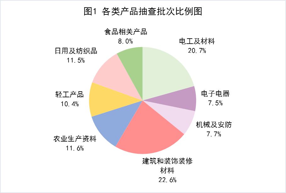 2018年产品质量国家监督抽查计划,2022年国家产品质量监督抽查目录