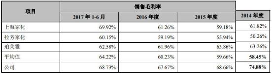 丸美为什么会重回ipo,丸美生物市值