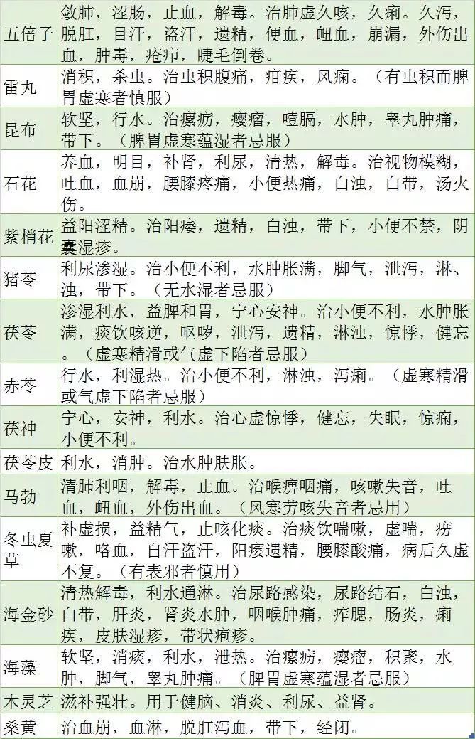 700种中药别名大全与用途,700种中药功效表