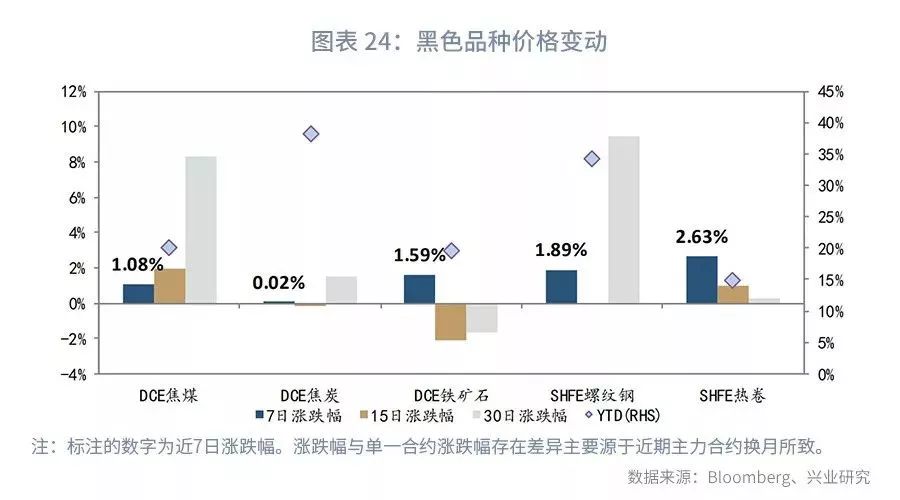 大宗商品库存周期,大宗商品每周库存数据