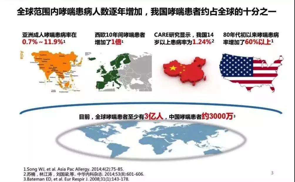 世界防治哮喘日关爱每位哮喘患儿,世界上儿童哮喘发病率