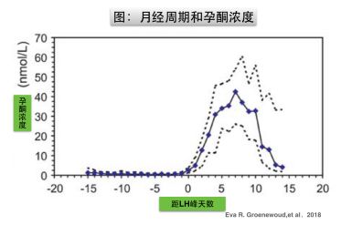 移植冻胚为何还要打促排针,移植冻囊胚前为什么要打黄体酮