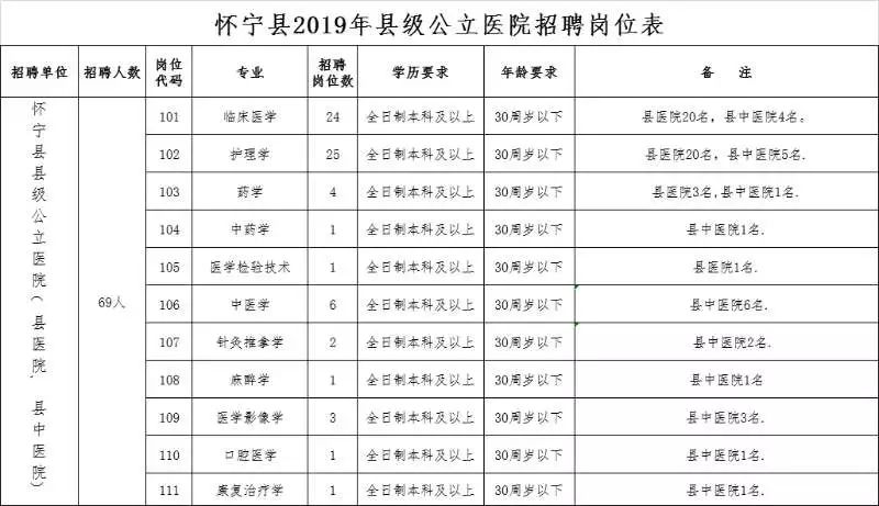 怀宁县公立医院招聘岗位表,2019年全椒县公立医院招聘名单