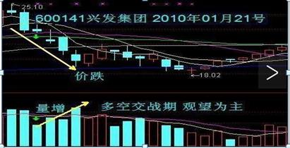 成交量没有明显放量但成交额放大,成交量放量下跌股价没怎么跌