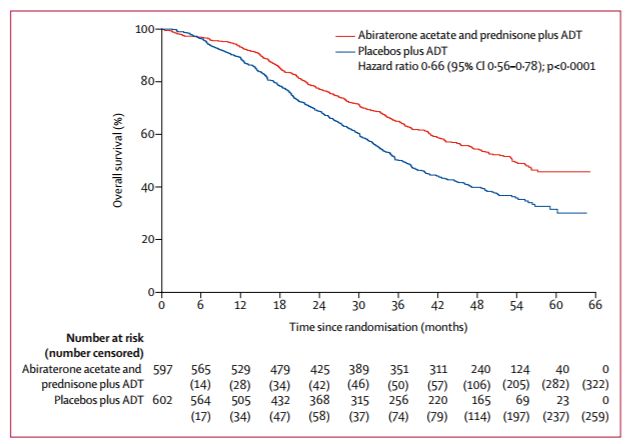 远处转移性前列腺癌首选治疗方案,高危转移风险的前列腺癌