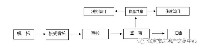 保定不动产登记流程图片,保定不动产登记流程图解