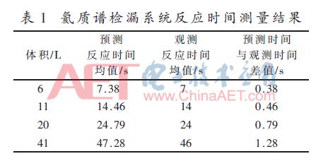 江苏氦质谱检漏系统,氦质谱检漏试验系统