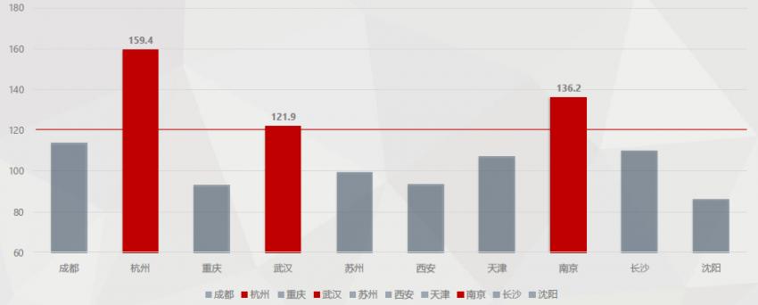 武汉写字楼市场分析,2020上半年武汉写字楼市场
