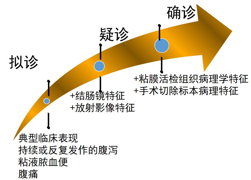 溃疡性结肠炎的诊疗过程医生笔记,溃疡性结肠炎协和