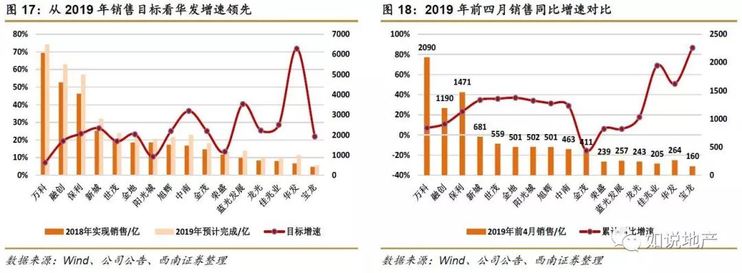 西南地产未来5年分析,西南地产