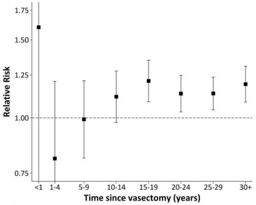 JNCI：男默女泪！215万男性随访38年发现，输精管结扎与前列腺癌风险增加15%有关丨科学大发现