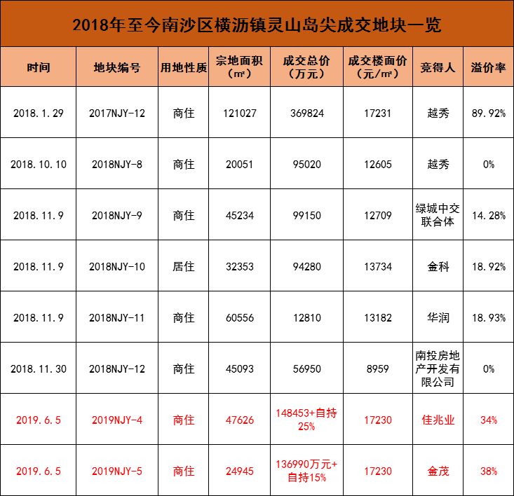 南沙2017地王,南沙新地王佳兆业