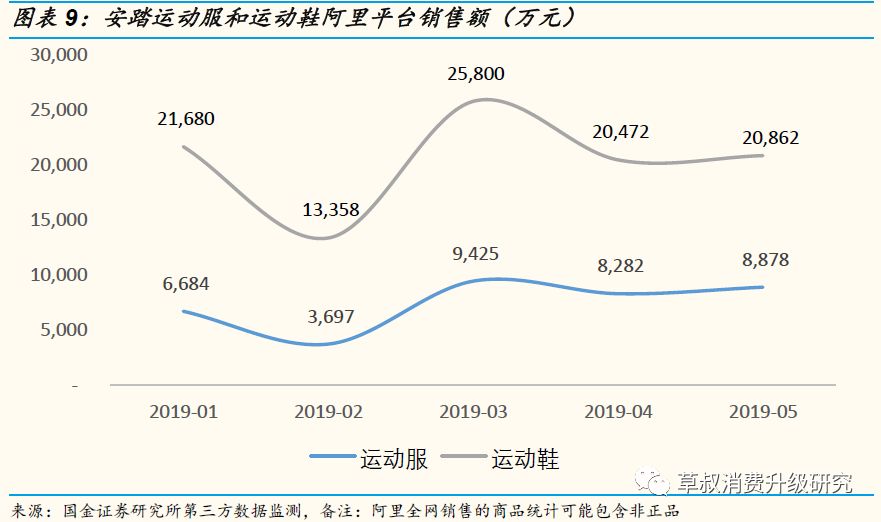 「国金纺服」草叔侃衣2019年第7期：运动鞋服2019M5阿里数据解读，CR4官方旗舰店保持较快增速