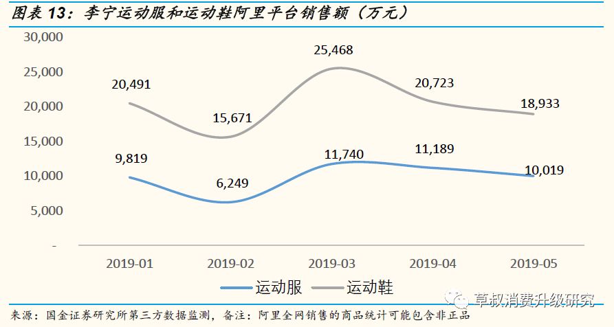 「国金纺服」草叔侃衣2019年第7期：运动鞋服2019M5阿里数据解读，CR4官方旗舰店保持较快增速