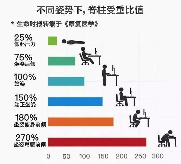 垫上这个腰垫，你也能像枫哥一样Carry全场