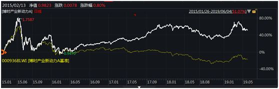 050001博时增长基金今日估值,博时300基金近期表现分析