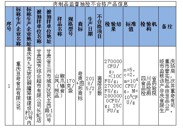 提醒千万别买这17批次食品不合格,注意千万别买这19批次食品不合格