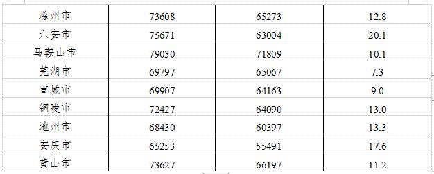 合肥工资8500到手能有多少,合肥工资65002019年