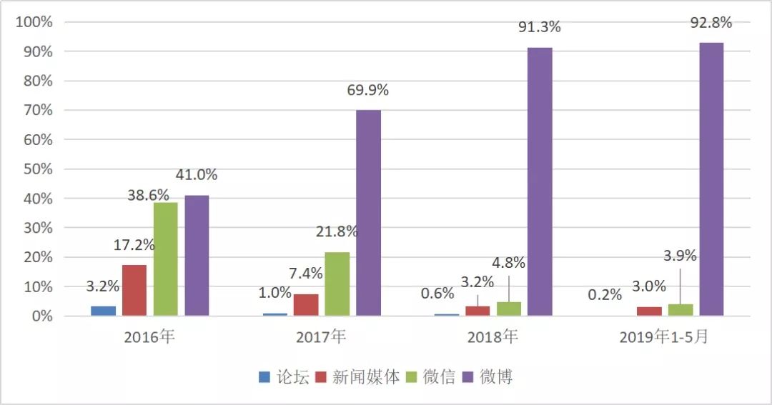 舆情专题分析,舆情统计分析