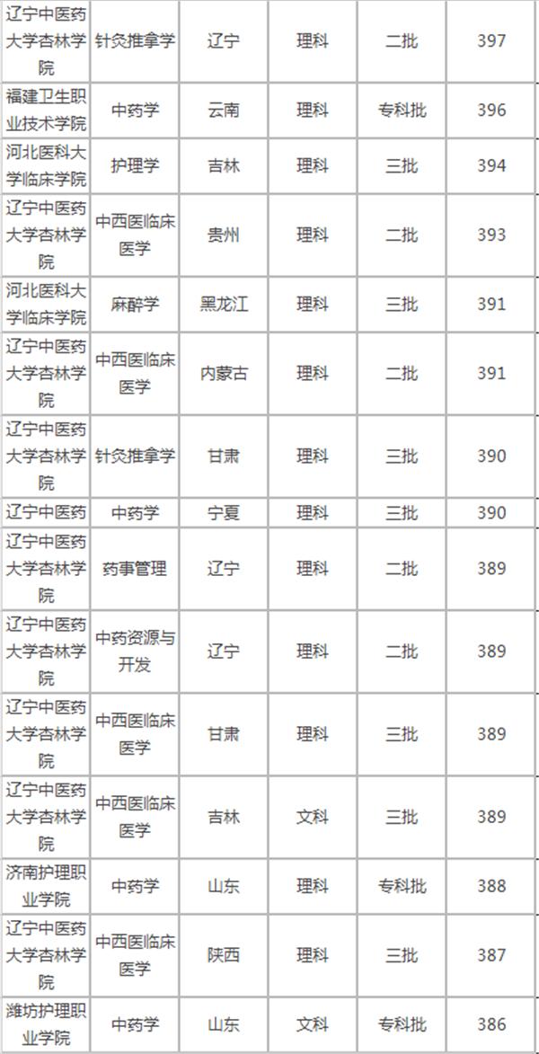 400多分的医科大学,福建高考400分可以报什么医科大学