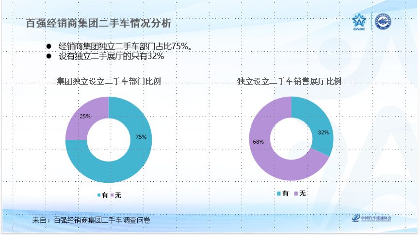年交易175万辆，76%实现盈利，经销商集团二手车居然这么牛
