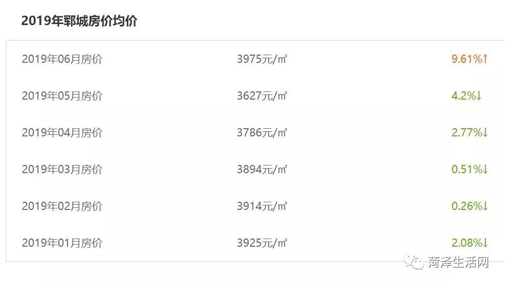 巨野｜刚刚6月份最新房价排名公布！这几类房子价格再低也不能买