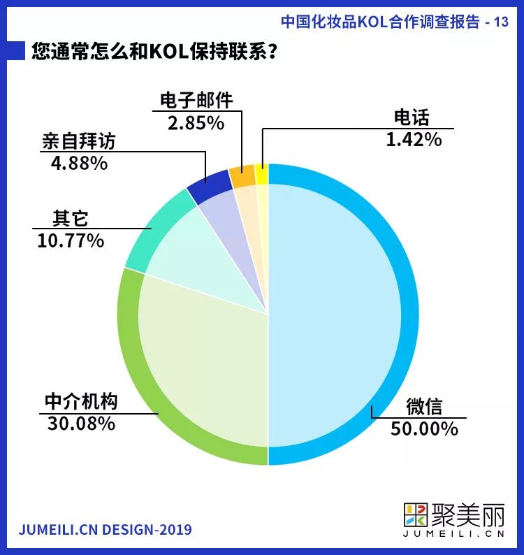 首份中国化妆品KOL社交内容营销调查报告